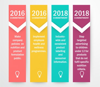 Obesity – McKinsey Global Institute Shows Industry Commitments Can Drive Positive Action