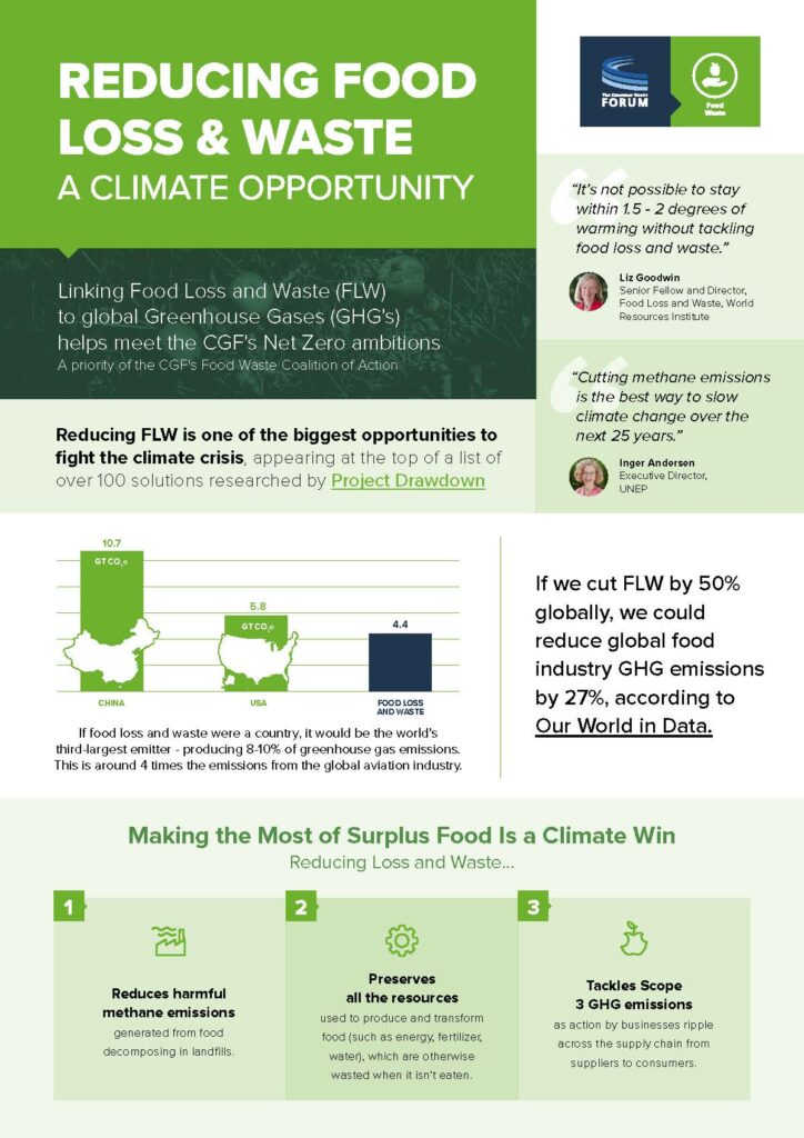 Reducing Food Loss & Waste: A Climate Opportunity