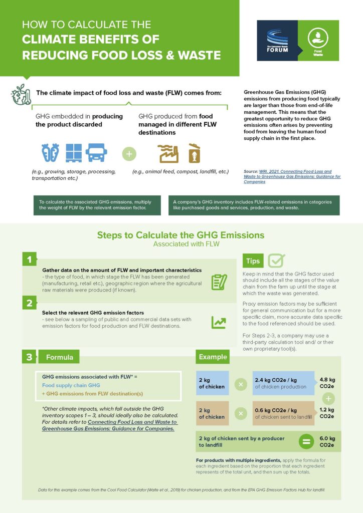 How To Calculate the Climate Benefits of Reducing Food Loss and Waste