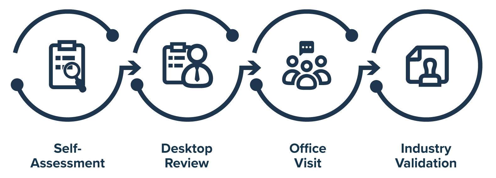 SSCI Moca Process Infographic